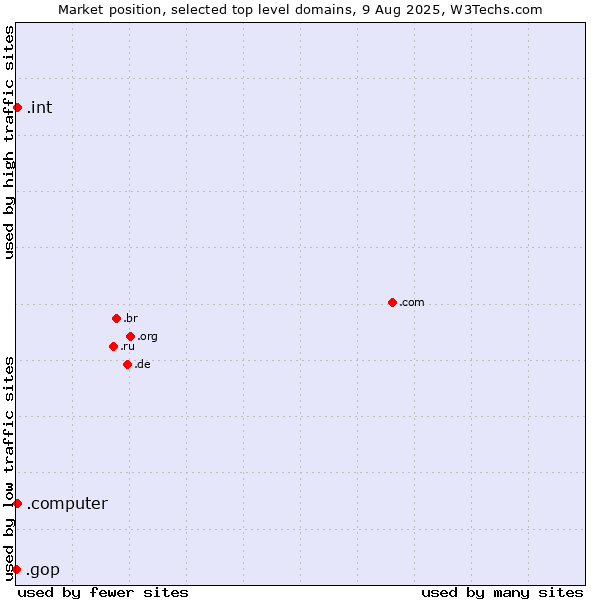 Market position of .int (International government treaties) vs. .computer (Computer industry) vs. .gop (US Republican Party (Grand Old Part))