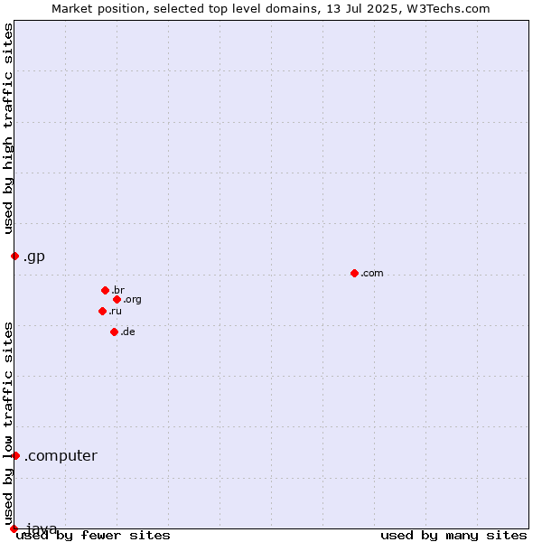 Market position of .computer (Computer industry) vs. .gp (Guadeloupe) vs. .java (Java programming language)