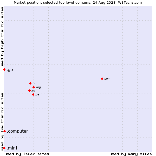 Market position of .computer (Computer industry) vs. .gp (Guadeloupe) vs. .mini (Mini)