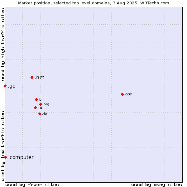 Market position of .net (Network providers) vs. .computer (Computer industry) vs. .gp (Guadeloupe)
