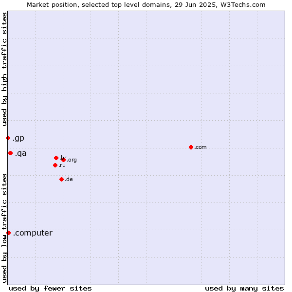 Market position of .qa (Qatar) vs. .computer (Computer industry) vs. .gp (Guadeloupe)