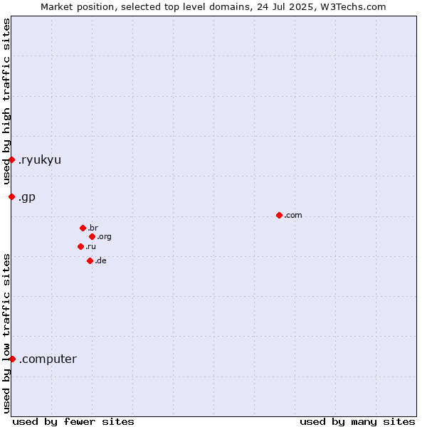 Market position of .computer (Computer industry) vs. .gp (Guadeloupe) vs. .ryukyu (Ryukyu, region of Okinawa, Japan)