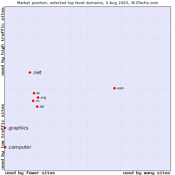 Market position of .net (Network providers) vs. .computer (Computer industry) vs. .graphics (Graphics)