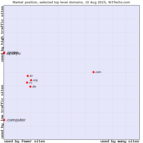 Market position of .green (Green) vs. .computer (Computer industry) vs. .ryukyu (Ryukyu, region of Okinawa, Japan)