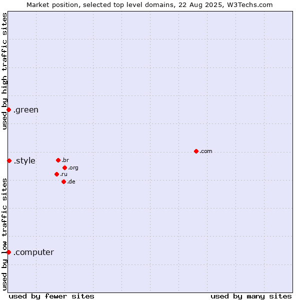 Market position of .style (Style) vs. .green (Green) vs. .computer (Computer industry)
