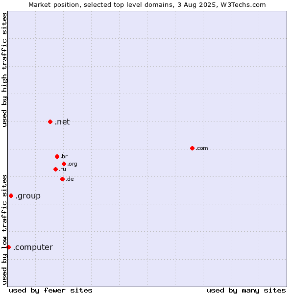 Market position of .net (Network providers) vs. .group (Group) vs. .computer (Computer industry)