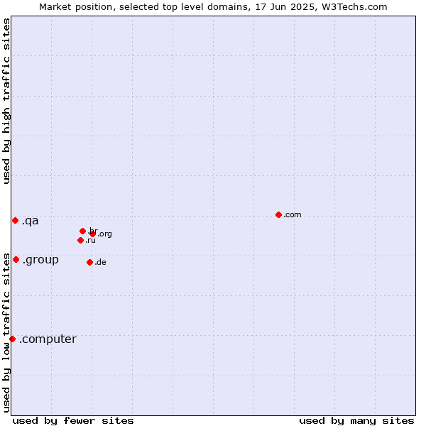Market position of .group (Group) vs. .qa (Qatar) vs. .computer (Computer industry)