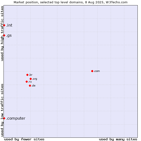 Market position of .gs (South Georgia and the South Sandwich Islands) vs. .int (International government treaties) vs. .computer (Computer industry)