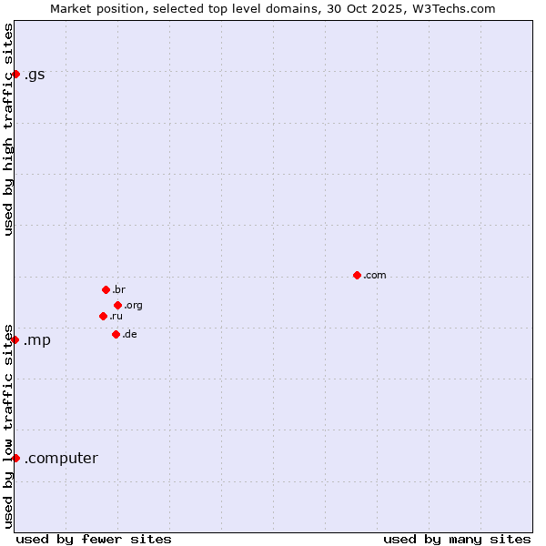 Market position of .gs (South Georgia and the South Sandwich Islands) vs. .computer (Computer industry) vs. .mp (Northern Mariana Islands)
