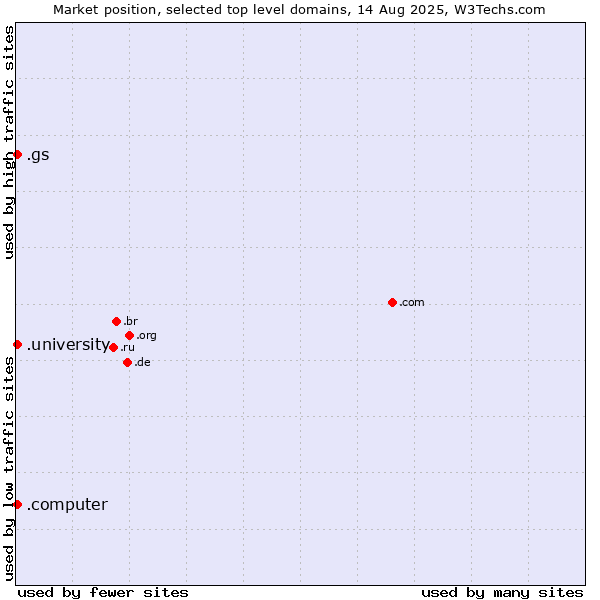 Market position of .university (University) vs. .gs (South Georgia and the South Sandwich Islands) vs. .computer (Computer industry)