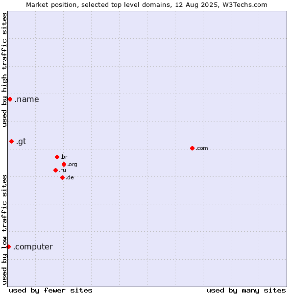 Market position of .gt (Guatemala) vs. .name (Individuals) vs. .computer (Computer industry)