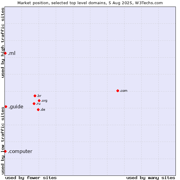 Market position of .guide (Guide) vs. .ml (Mali) vs. .computer (Computer industry)