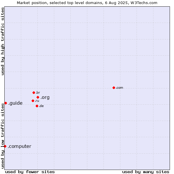 Market position of .org (Organizations) vs. .guide (Guide) vs. .computer (Computer industry)
