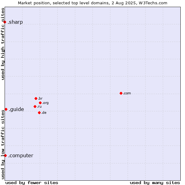 Market position of .guide (Guide) vs. .computer (Computer industry) vs. .sharp (Sharp brand)