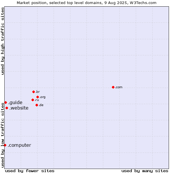 Market position of .website (Website) vs. .guide (Guide) vs. .computer (Computer industry)