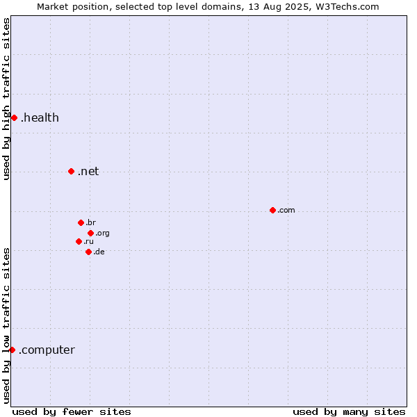 Market position of .net (Network providers) vs. .health (Health) vs. .computer (Computer industry)