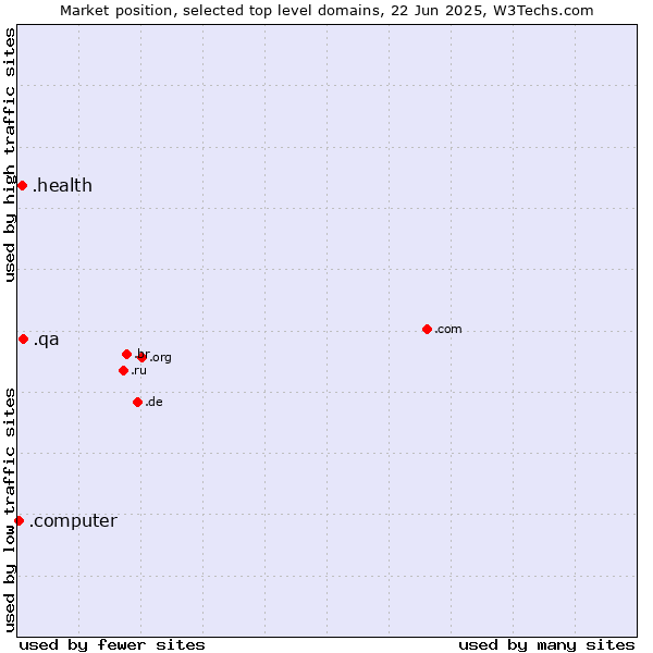 Market position of .qa (Qatar) vs. .health (Health) vs. .computer (Computer industry)