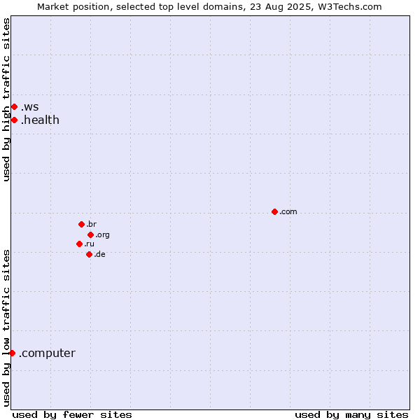 Market position of .health (Health) vs. .ws (Samoa) vs. .computer (Computer industry)