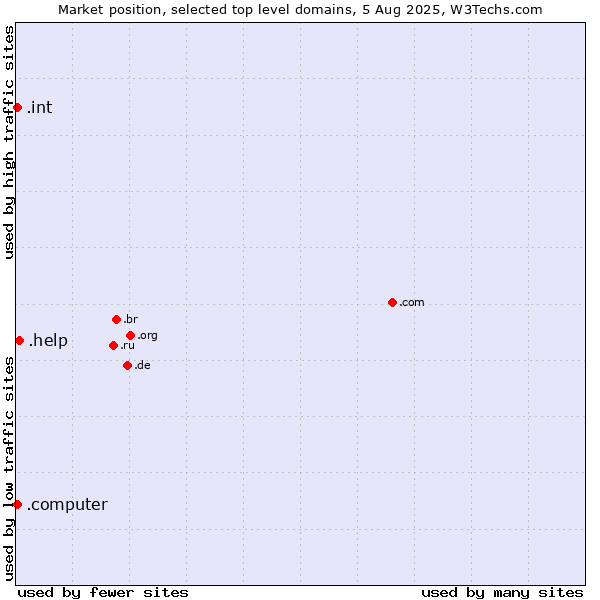 Market position of .help (Help) vs. .int (International government treaties) vs. .computer (Computer industry)