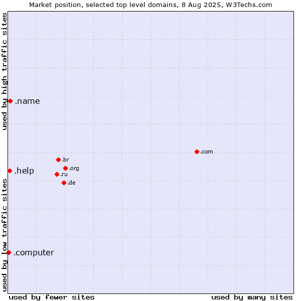 Market position of .name (Individuals) vs. .help (Help) vs. .computer (Computer industry)