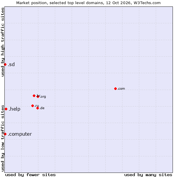 Market position of .help (Help) vs. .sd (Sudan) vs. .computer (Computer industry)