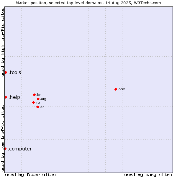 Market position of .tools (Tools) vs. .help (Help) vs. .computer (Computer industry)