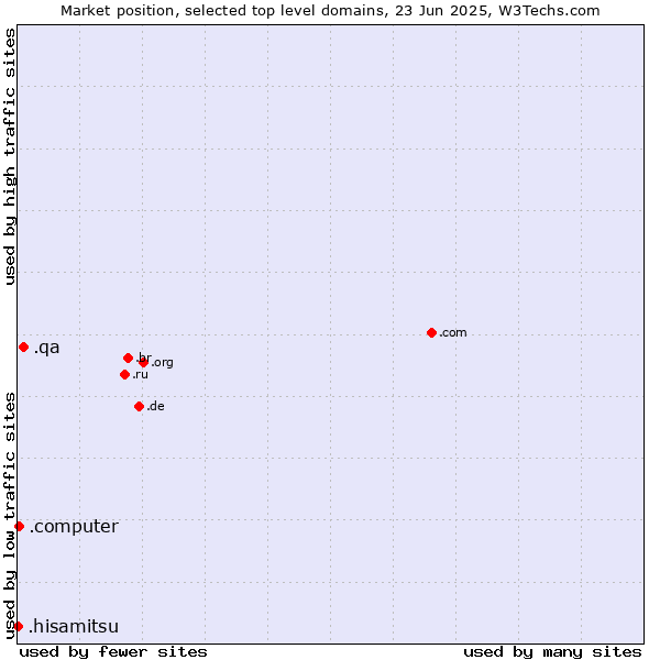 Market position of .qa (Qatar) vs. .computer (Computer industry) vs. .hisamitsu (Hisamitsu brand)