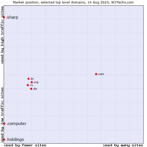 Market position of .computer (Computer industry) vs. .holdings (Holding companies) vs. .sharp (Sharp brand)