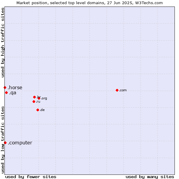 Market position of .qa (Qatar) vs. .computer (Computer industry) vs. .horse (Horse)