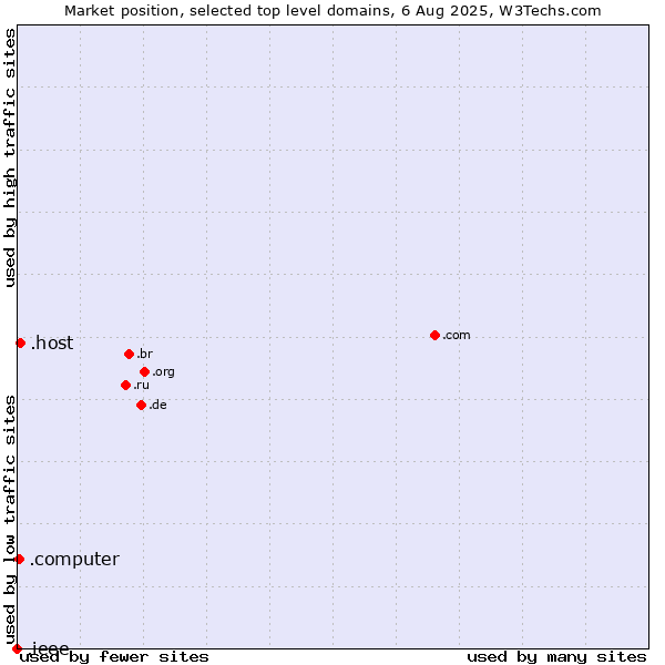Market position of .host (Hosting industry) vs. .computer (Computer industry) vs. .ieee (IEEE (Institute of Electrical and Electronics Engineers) brand)