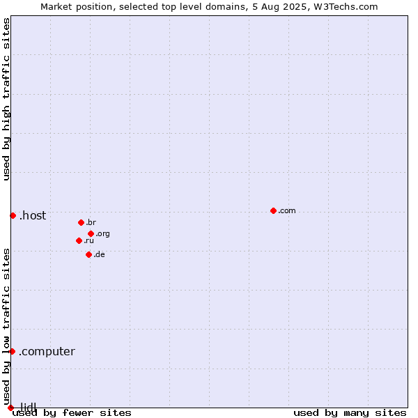 Market position of .host (Hosting industry) vs. .computer (Computer industry) vs. .lidl (Lidl brand)