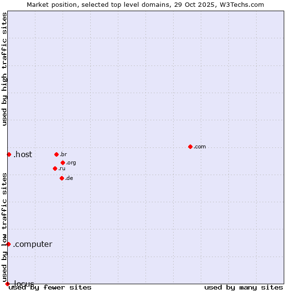 Market position of .host (Hosting industry) vs. .computer (Computer industry) vs. .locus (Locus Analytics brand)