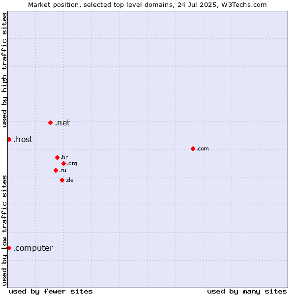 Market position of .net (Network providers) vs. .host (Hosting industry) vs. .computer (Computer industry)