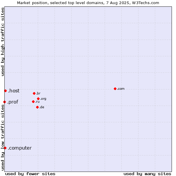 Market position of .host (Hosting industry) vs. .computer (Computer industry) vs. .prof (Short for professor)