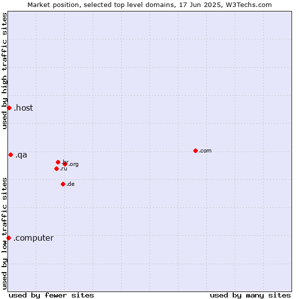 Market position of .qa (Qatar) vs. .host (Hosting industry) vs. .computer (Computer industry)
