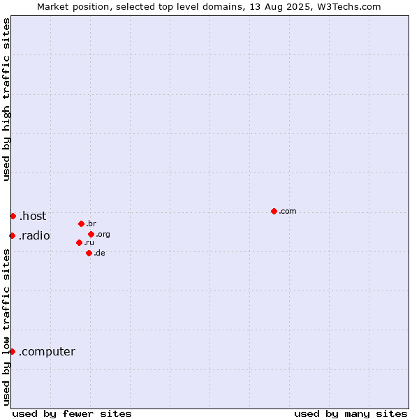 Market position of .host (Hosting industry) vs. .radio (Radio) vs. .computer (Computer industry)