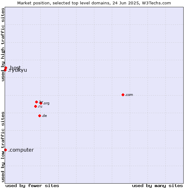 Market position of .host (Hosting industry) vs. .computer (Computer industry) vs. .ryukyu (Ryukyu, region of Okinawa, Japan)