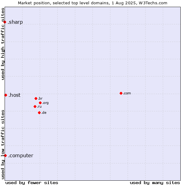 Market position of .host (Hosting industry) vs. .computer (Computer industry) vs. .sharp (Sharp brand)