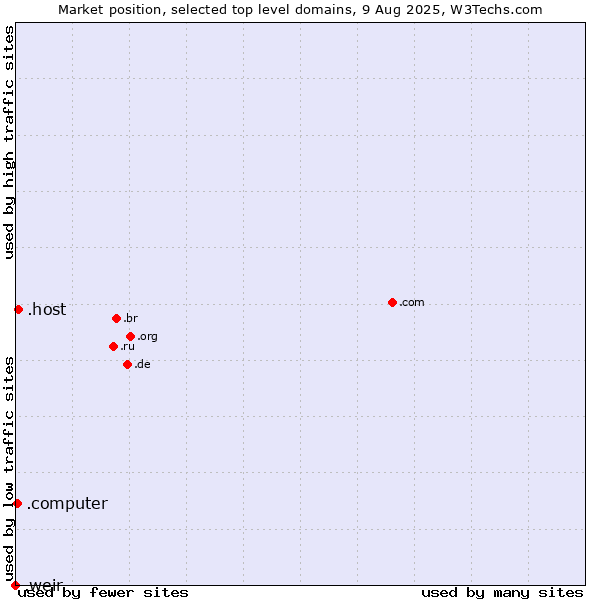 Market position of .host (Hosting industry) vs. .computer (Computer industry) vs. .weir (Weir brand)