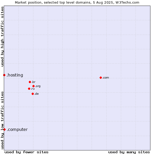 Market position of .computer (Computer industry) vs. .hosting (Hosting)