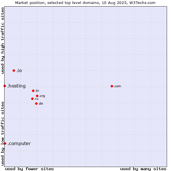 Market position of .io (British Indian Ocean Territory) vs. .computer (Computer industry) vs. .hosting (Hosting)