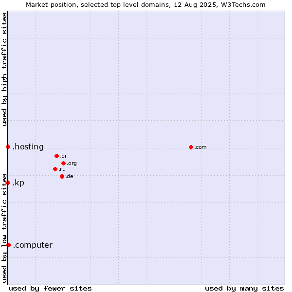 Market position of .computer (Computer industry) vs. .hosting (Hosting) vs. .kp (North Korea)