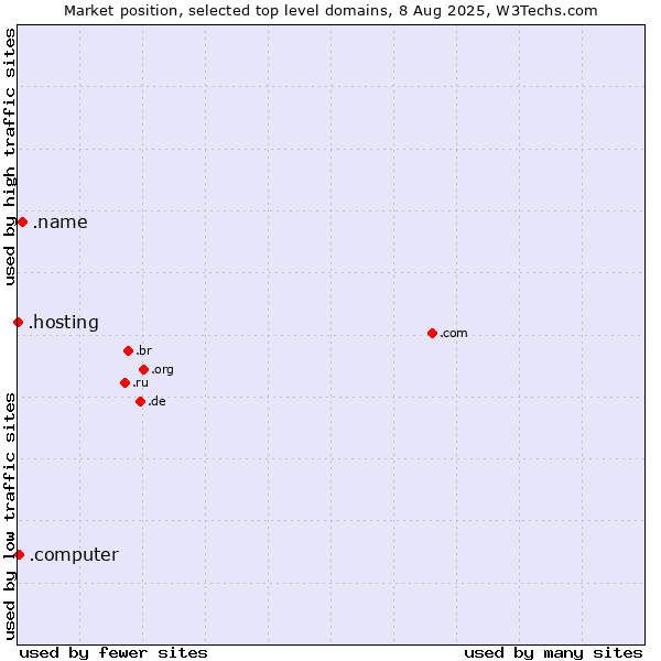 Market position of .name (Individuals) vs. .computer (Computer industry) vs. .hosting (Hosting)