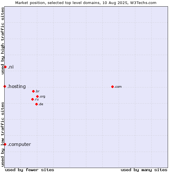 Market position of .ni (Nicaragua) vs. .computer (Computer industry) vs. .hosting (Hosting)