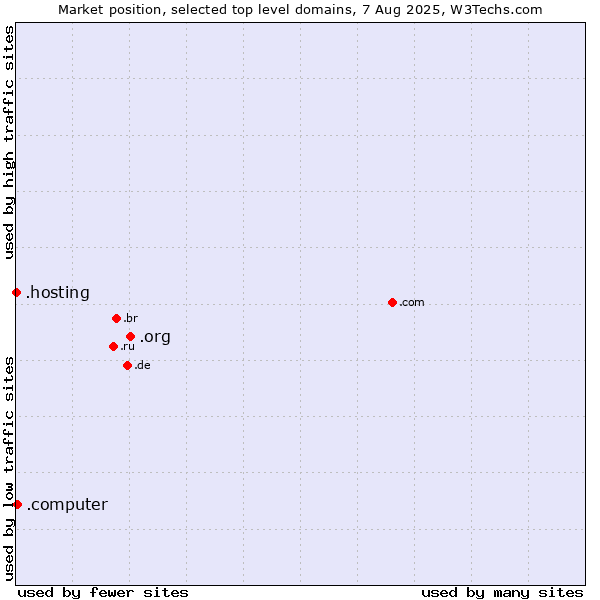 Market position of .org (Organizations) vs. .computer (Computer industry) vs. .hosting (Hosting)