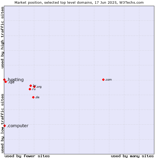 Market position of .qa (Qatar) vs. .computer (Computer industry) vs. .hosting (Hosting)