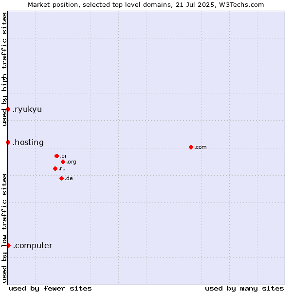Market position of .computer (Computer industry) vs. .hosting (Hosting) vs. .ryukyu (Ryukyu, region of Okinawa, Japan)
