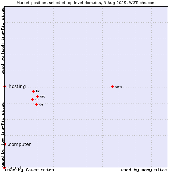 Market position of .computer (Computer industry) vs. .hosting (Hosting) vs. .select (Select brand)