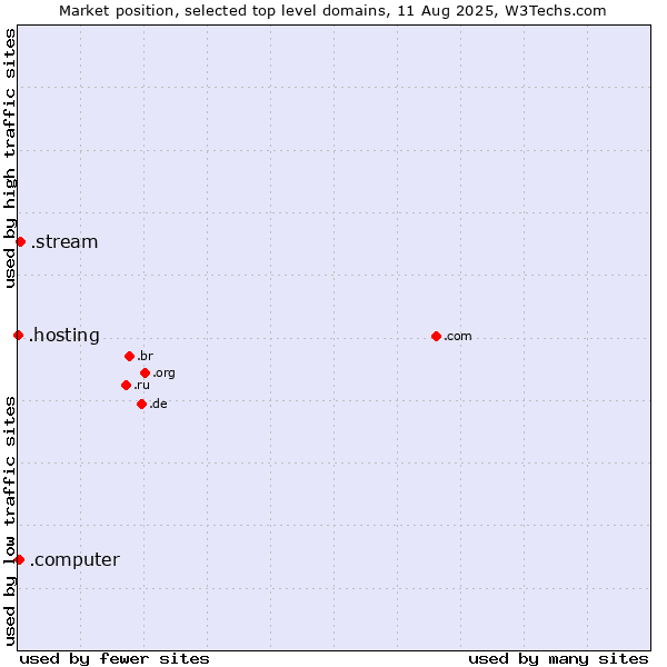 Market position of .stream (Stream) vs. .computer (Computer industry) vs. .hosting (Hosting)