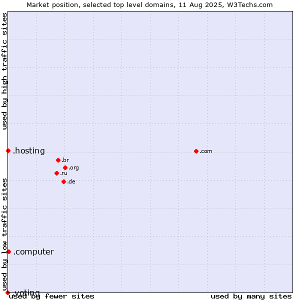 Market position of .computer (Computer industry) vs. .hosting (Hosting) vs. .voting (Voting)